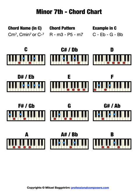 B minor 7th Chord – Piano Crash Course.